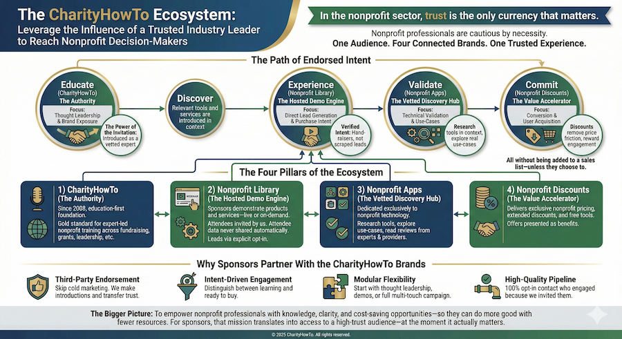 The CharityHowTo Ecosystem for reach nonprofits site v1 (2)