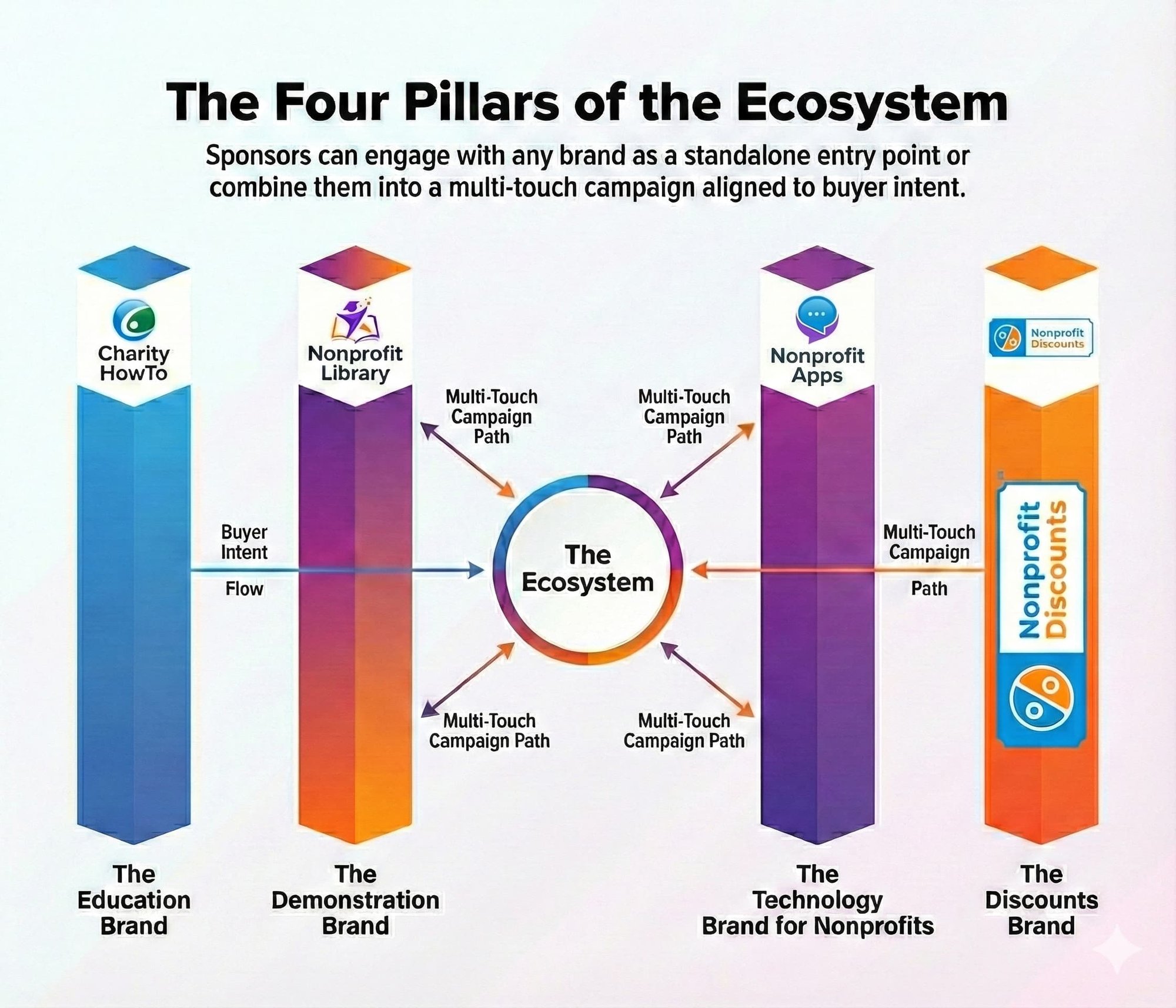 The four pillars of the ecosystem CharityHowTo sales collateral The four pillars of the ecosystem CharityHowTo sales collateral