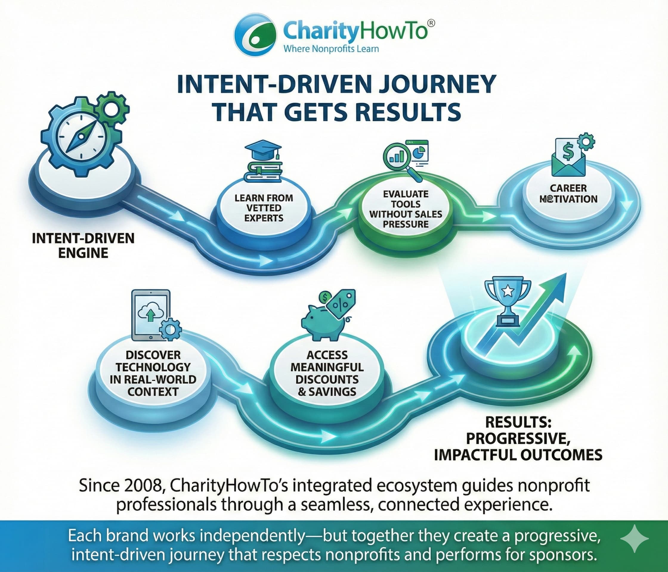 intent driven journey that gets results CharityHowTo ecosystem
