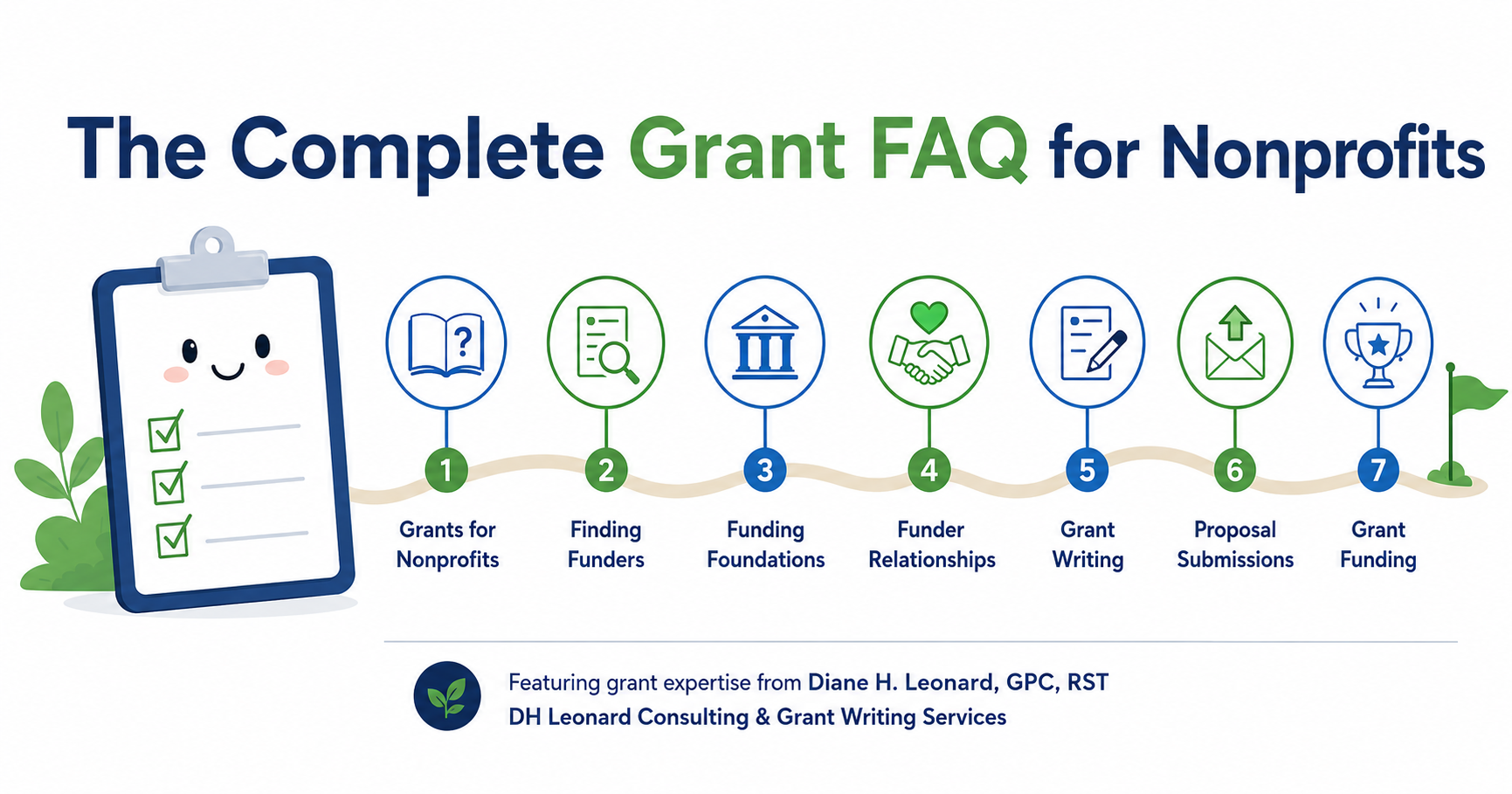 The Complete Grant FAQs for Nonprofits: A 7-step roadmap covering grants for nonprofits, finding funders, funding foundations, funder relationships, grant writing, proposal submissions, and grant funding success