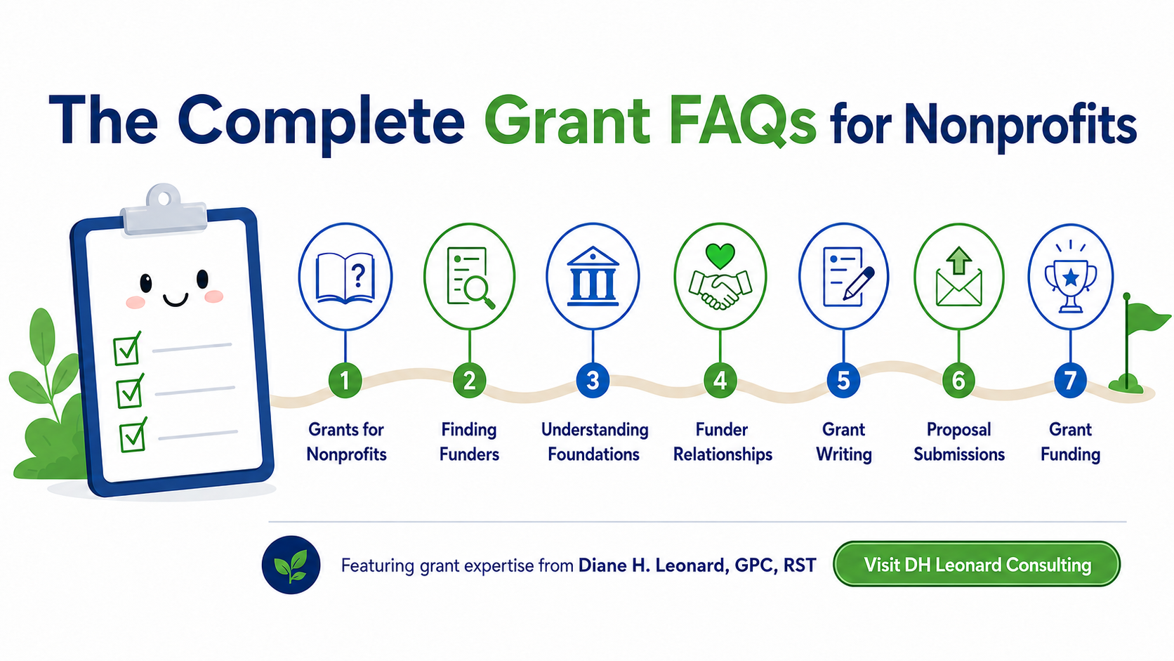 The Complete Grant FAQs for Nonprofits: A 7-step roadmap covering grants for nonprofits, finding funders, funding foundations, funder relationships, grant writing, proposal submissions, and grant funding success